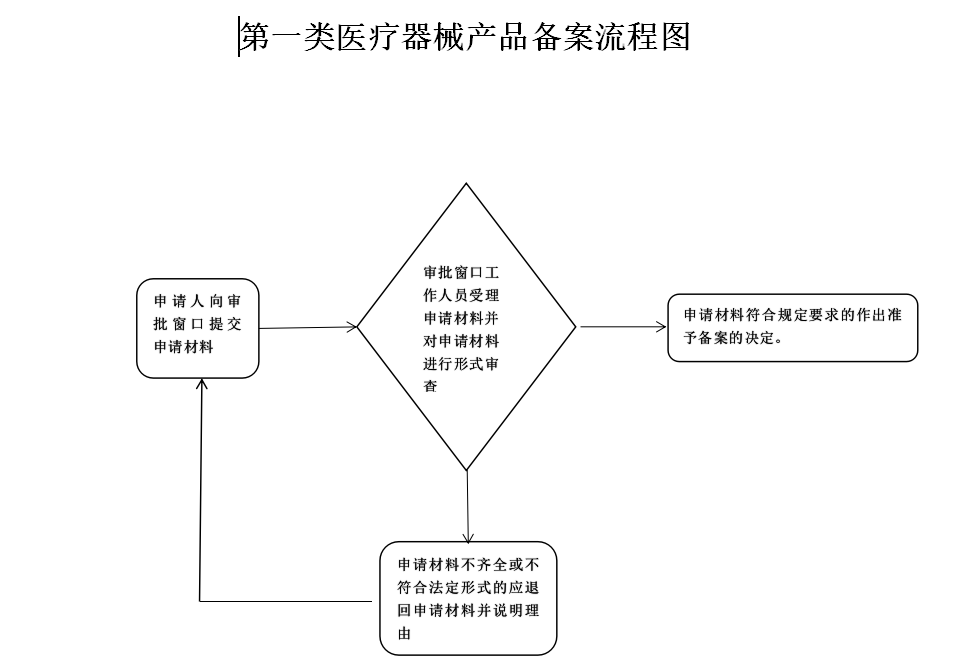 第一类医疗器械产品备案流程图.PNG