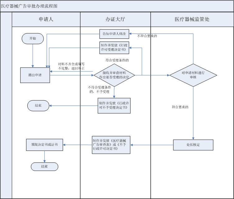 医疗器械广告审批办理流程图.jpg