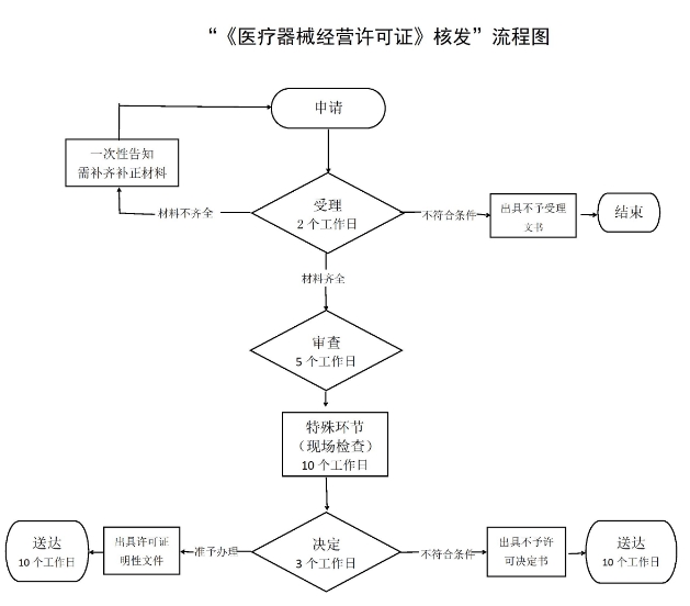 衡水兽药生产许可证代办入口办理流程